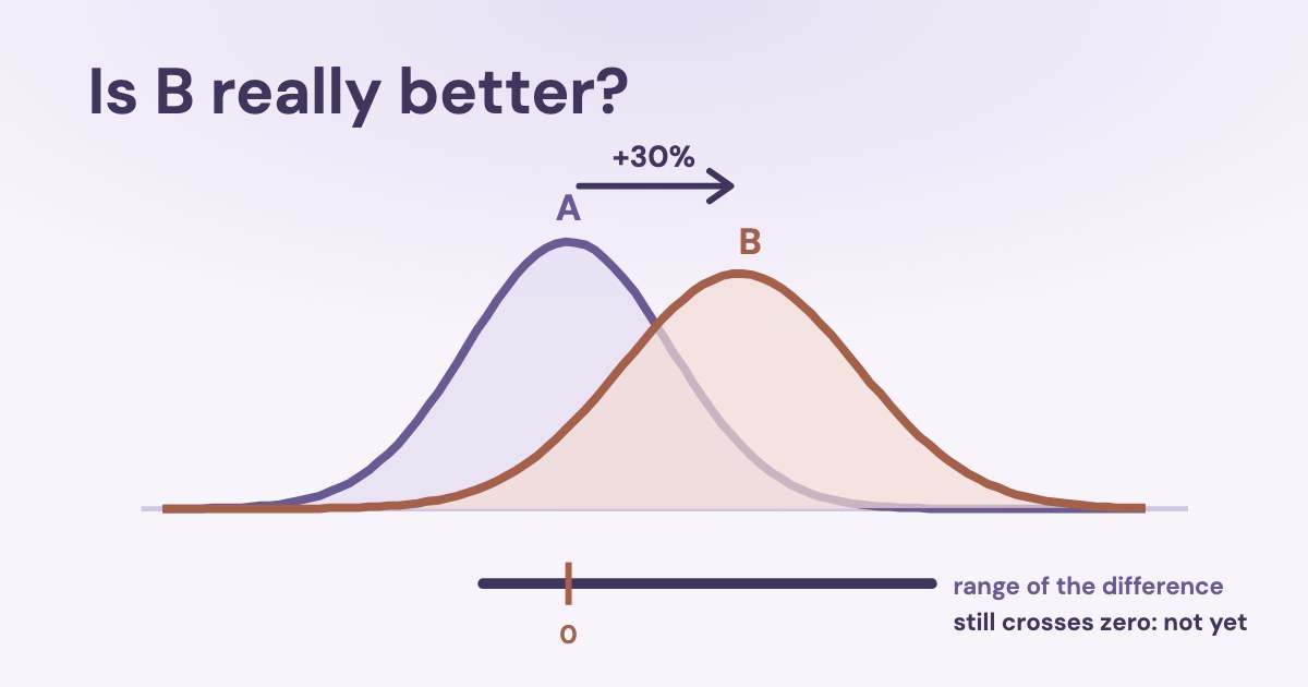 Two overlapping bell curves for ad A and ad B with a +30% arrow between their peaks and a confidence bar that still crosses zero, marked “not yet”, on a pale lilac background.