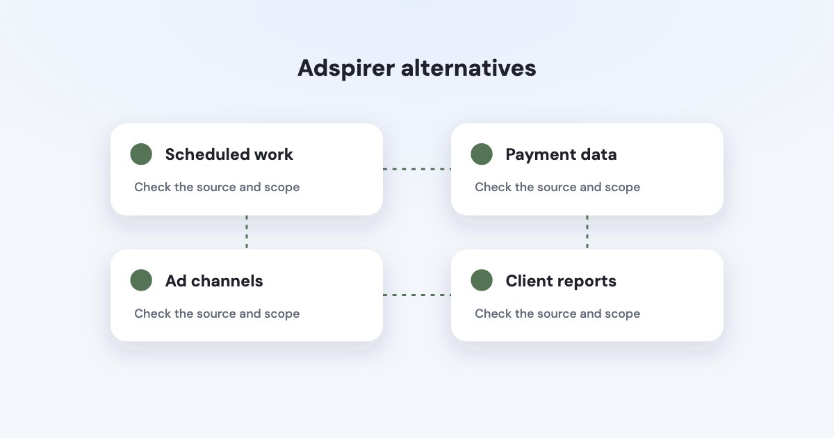 Four connected cards identify scheduled proposals, payment data, channel coverage and client reporting.