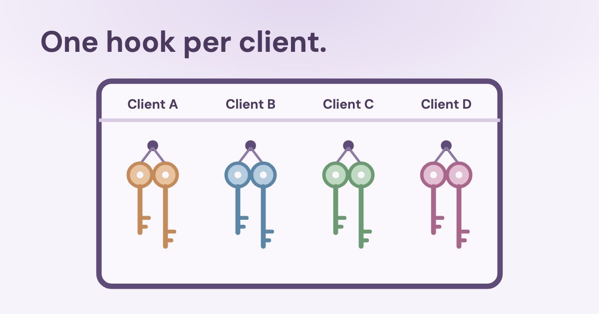A key cabinet with four labelled hooks, Client A to Client D, each holding its own pair of coloured keys, on a pale lilac background.