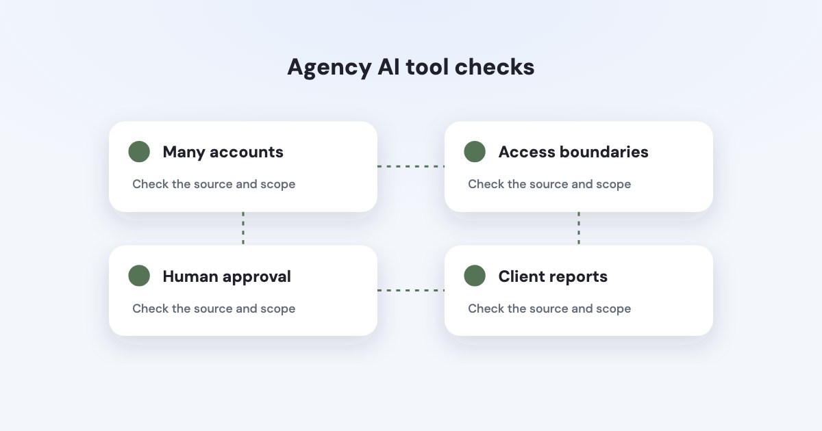 Four linked client-work cards show account capacity, access boundaries, proposal approval and reporting checks.