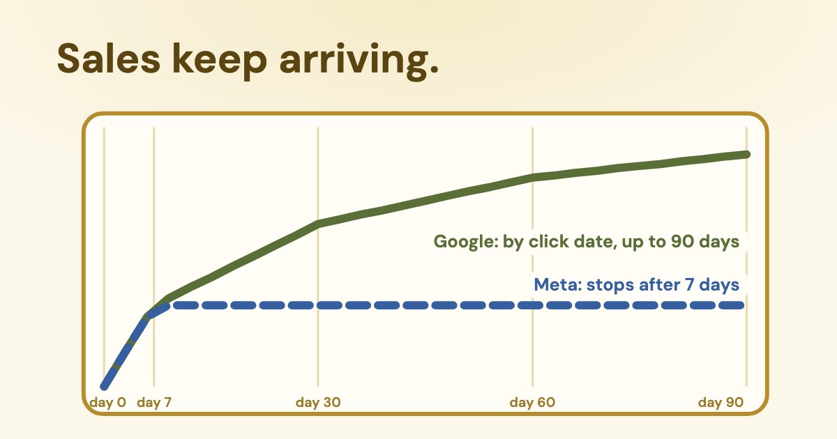 A balance scale weighing a stack of leads against coins, with a rising ROAS curve that keeps climbing for Google and flattens after day 7 for Meta, on a pale yellow background.