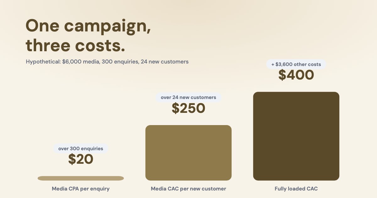Three rising bars from one campaign: $20 per enquiry, $250 media cost per new customer and $400 fully loaded, on a pale sand background.