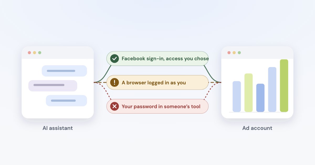 Three routes from an AI assistant to an ad account: Facebook sign-in marked safe, a browser logged in as you marked with a warning, a password in someone’s tool marked with a cross.