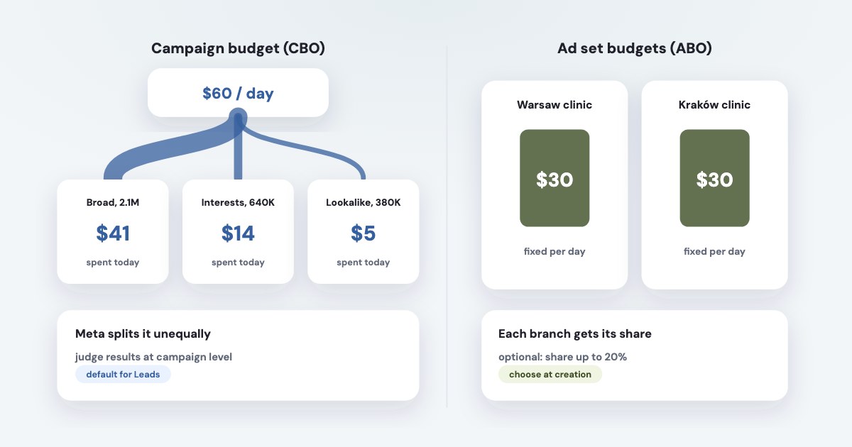 One campaign budget flowing unevenly into three ad sets, the largest audience taking most — beside two ad sets with fixed budgets for two branches.
