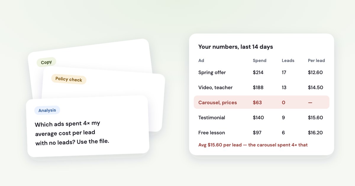 Three prompt cards — analysis, copy and policy check — next to a 14-day table of ads where one carousel spent $63, four times the $15.60 average cost per lead, without a single lead.