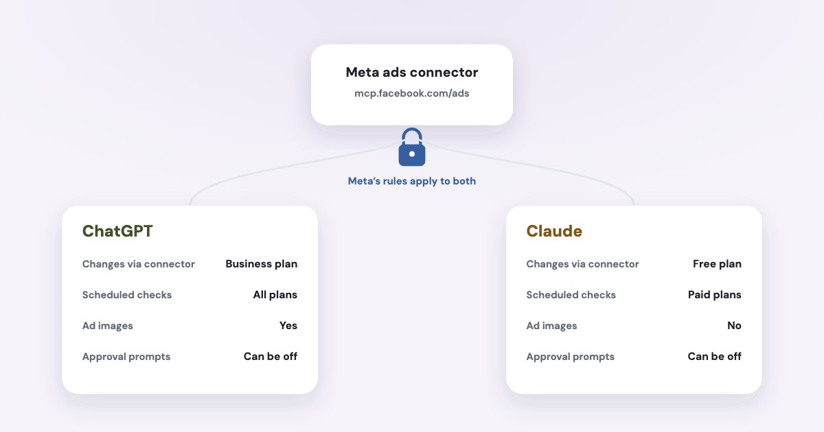 ChatGPT and Claude both plugged into the same Meta ads connector, with Meta’s rules in the middle; under each, what differs: plans that allow changes, approval prompts, scheduled checks and ad images.
