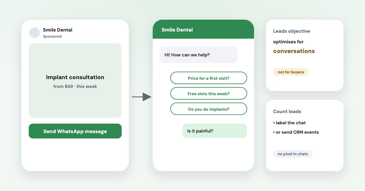 A Facebook ad with a Send WhatsApp message button opening a chat with starter questions, a note that the Leads objective optimises for conversations, and leads counted by labelling chats.