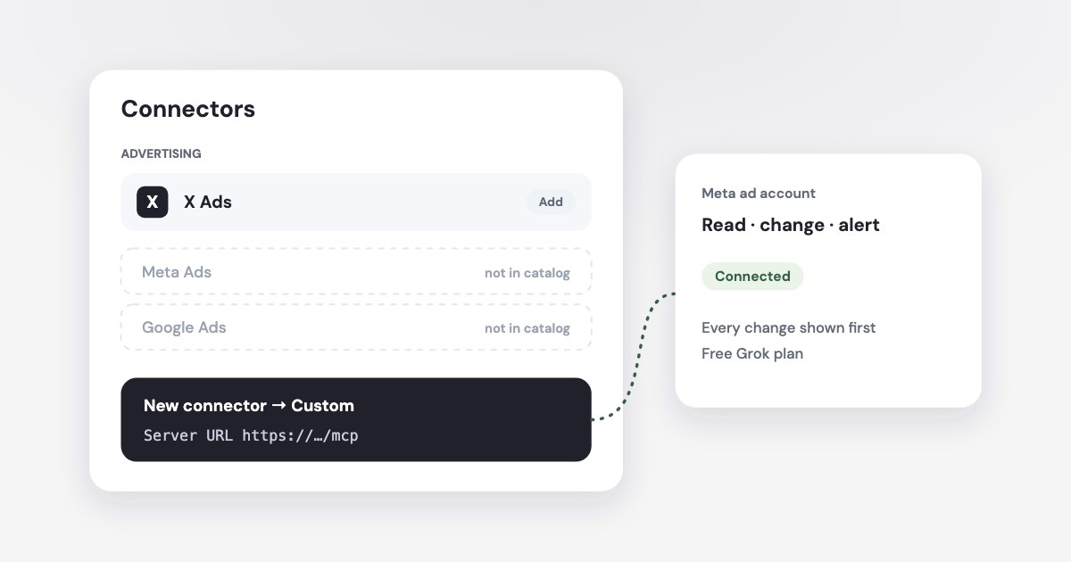 Grok’s connector catalog with only X Ads under Advertising, and a custom connector card with a server URL and a Meta Ads ad account marked connected.