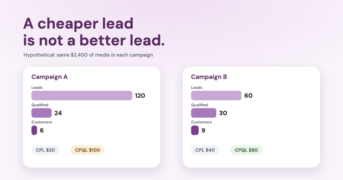 Two lead funnels side by side, 120 to 24 to 6 and 60 to 30 to 9, with CPL $20 and CPQL $100 against CPL $40 and CPQL $80, on a pale mauve background.