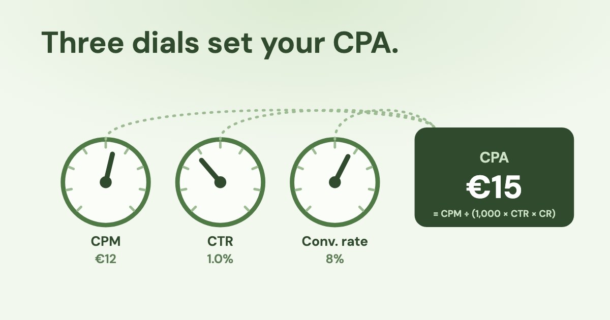 Three dials labelled CPM, CTR and conversion rate wired into one display showing CPA, with the formula CPA = CPM ÷ (1,000 × CTR × CR), on a pale green background.