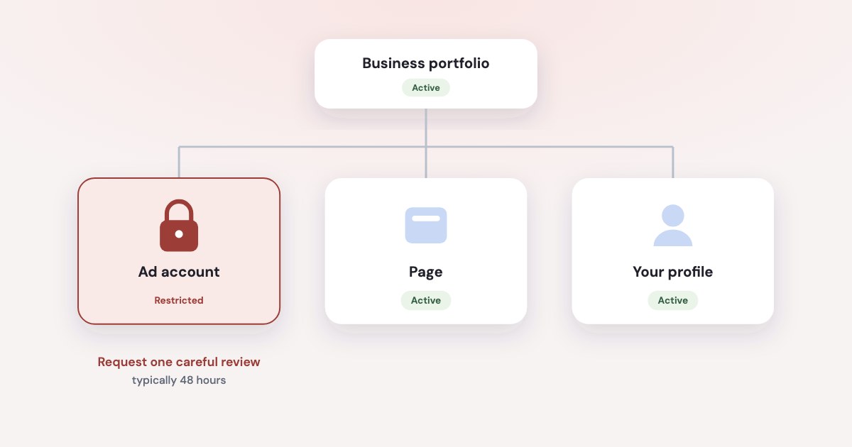 A business portfolio with three assets: the ad account is locked and restricted, while the Page and your profile are active.