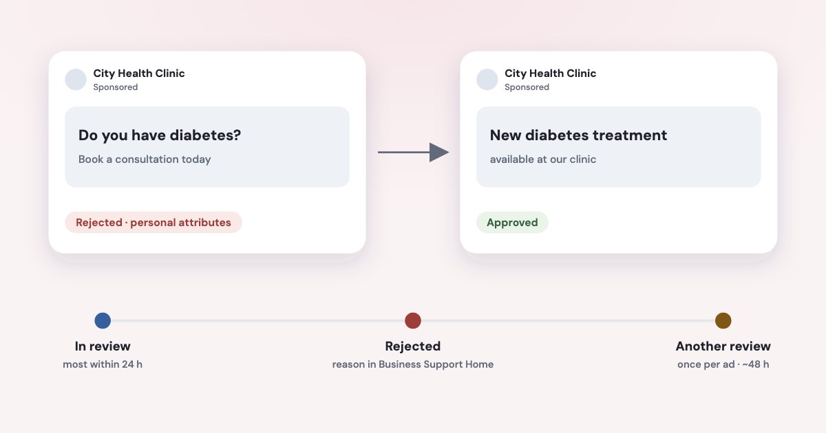 A rejected ad that asked “Do you have diabetes?” next to the approved rewrite “New diabetes treatment available”, with the review timeline: most ads within 24 hours, one request for another review per ad, a decision aimed within 48 hours.