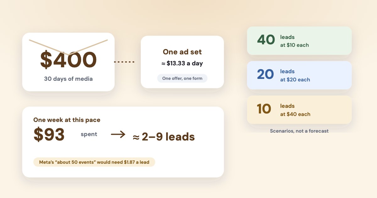 A $400 envelope feeds one ad set at about $13.33 a day, beside three scenario tickets of 40, 20 and 10 leads at $10, $20 and $40 each.