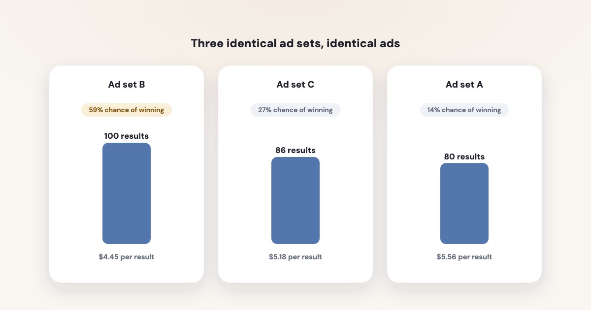 Three identical ad sets with identical ads getting 100, 86 and 80 results, and Meta’s A/B test giving the first a 59% chance of winning — randomness, not a real winner.