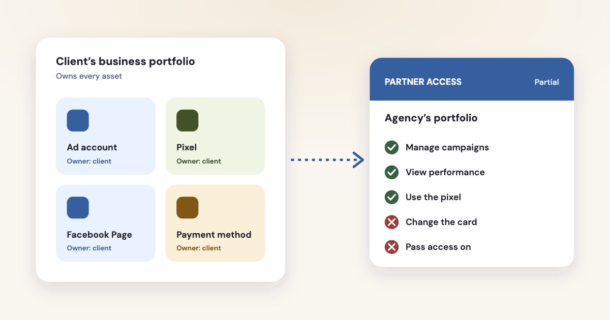 A client’s business portfolio owns the ad account, pixel, Page and payment method; the agency gets partner access with partial rights — manage campaigns, view performance and use the pixel, but not change the card or pass access on.