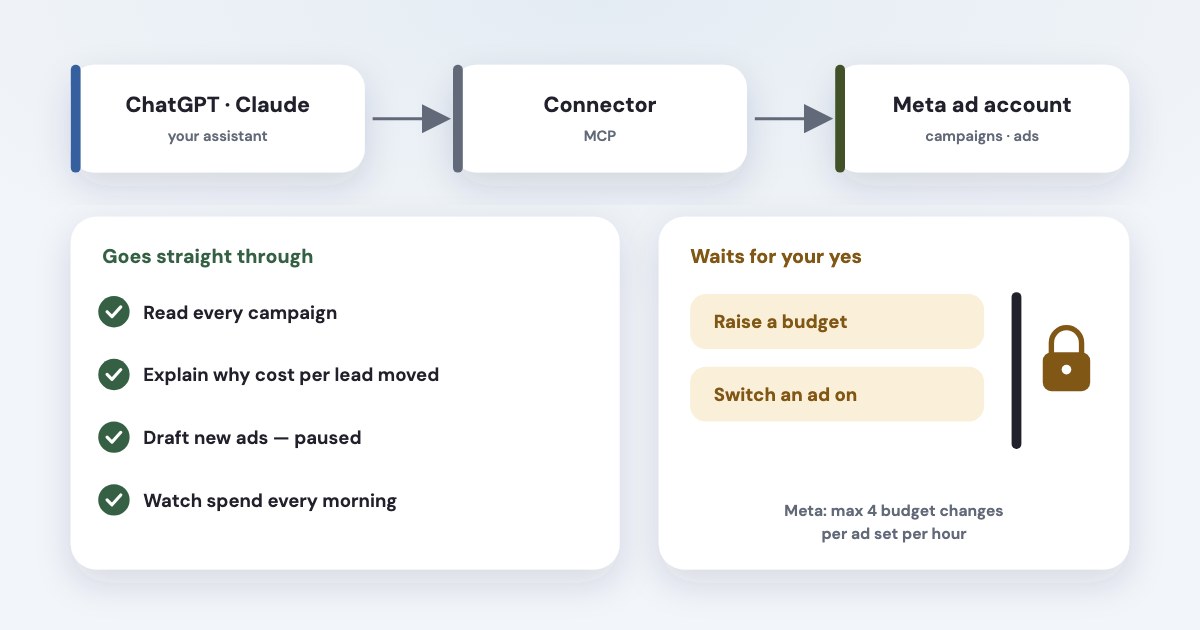 An assistant chat linked through a connector to a Meta ad account: reading, explaining, drafting and watching go straight through, while a budget increase and switching an ad on wait at an approval gate.