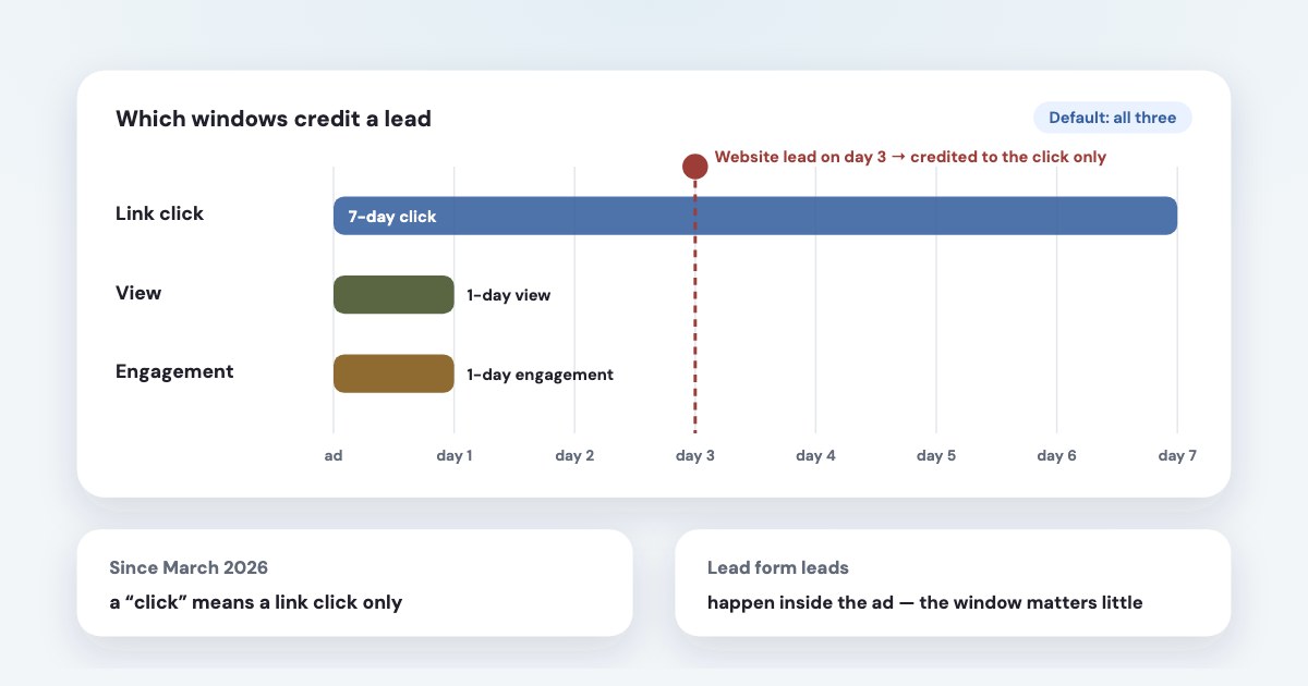 A seven-day timeline after an ad: a 7-day click window, a 1-day view window and a 1-day engagement window, with a website lead on day 3 credited only to the click, and a note that since March 2026 only link clicks count.