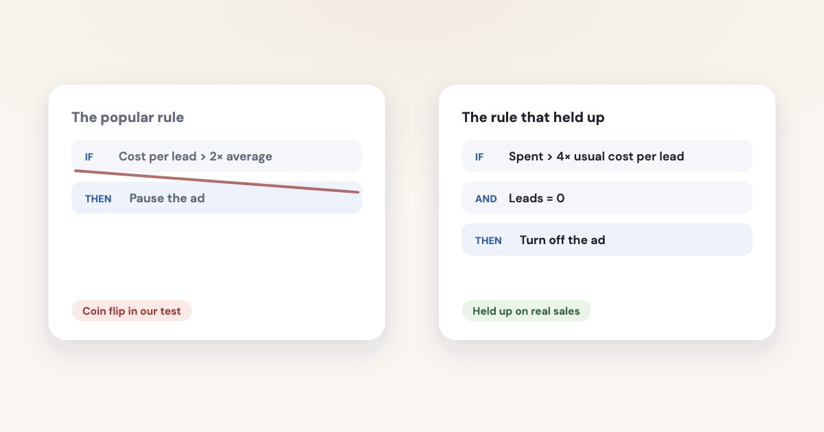 Two automated rules side by side: “pause if cost per lead is twice the average”, crossed out as a coin flip in our test, and “turn off if spend is 4× the usual cost per lead with 0 leads”, marked as the rule that held up.