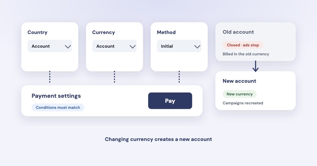 Country, currency and method selectors line up above a payment settings card, next to an old closed account and a new account created by a currency change.