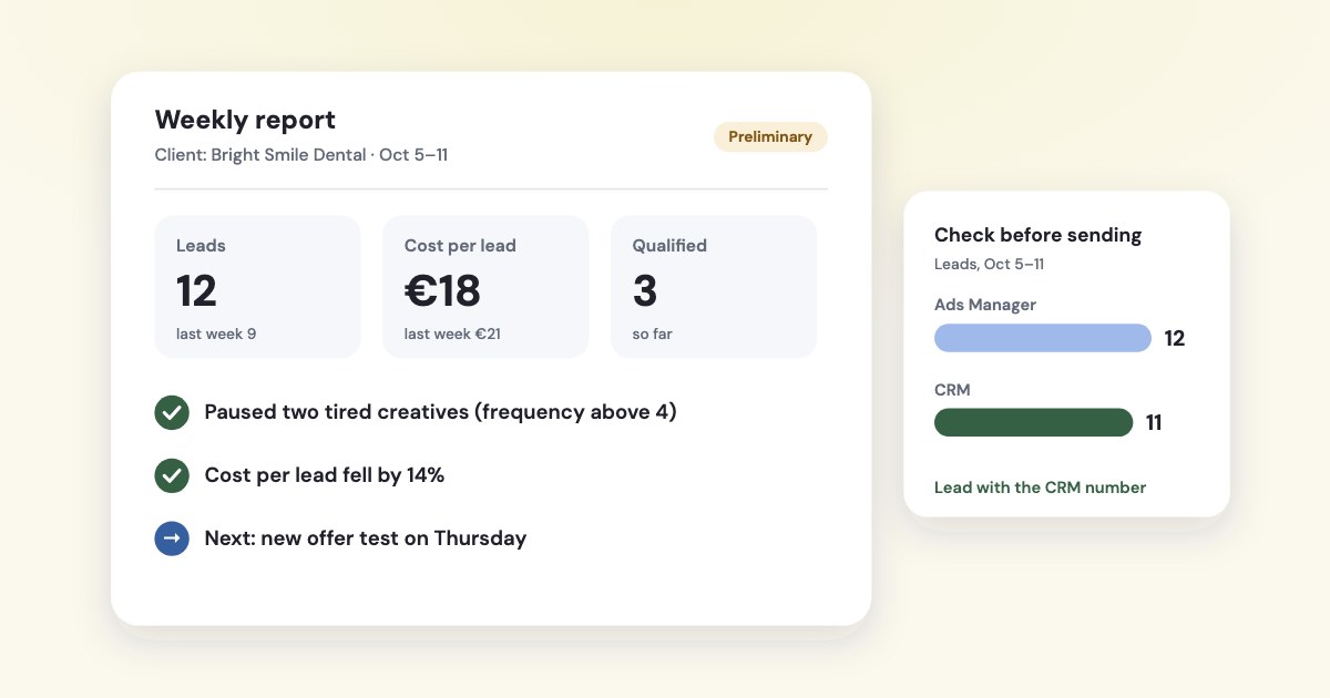 A weekly client report: 12 leads at €18 and 3 qualified, a note on what changed, and a check before sending: Ads Manager shows 12 leads, the CRM 11.