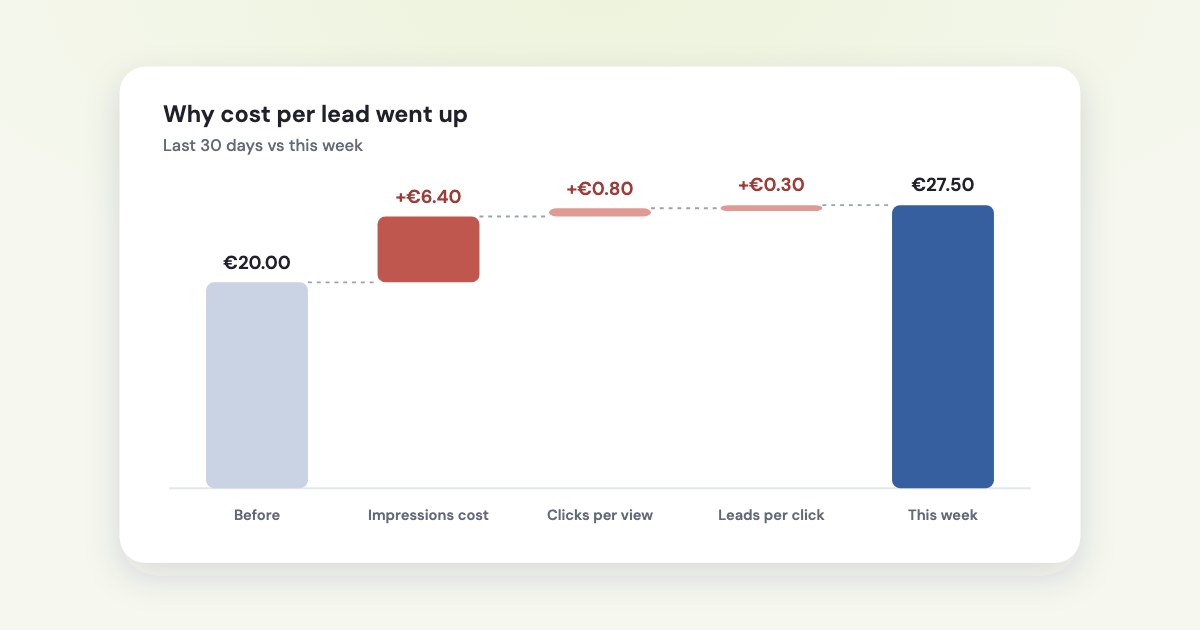 A waterfall chart: cost per lead rises from €20.00 to €27.50, mostly from the price of impressions, a little from clicks per view and leads per click.
