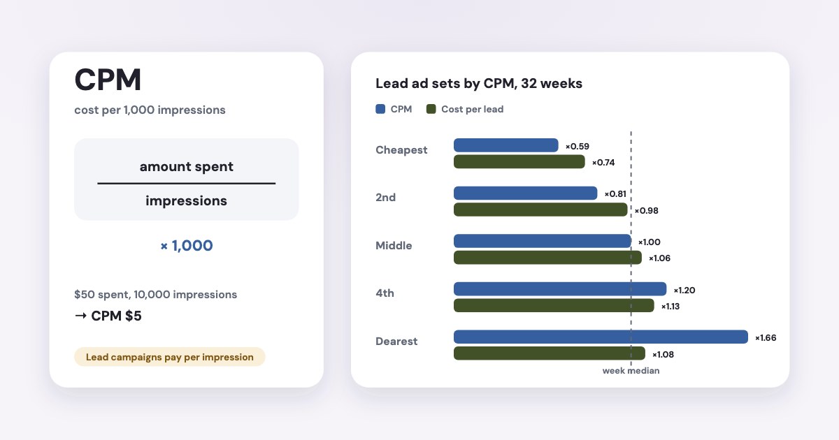 The CPM formula — amount spent divided by impressions, times 1,000 — next to paired bars for five groups of lead ad sets: the most expensive impressions, 66% above the median, bring leads only 8% dearer.
