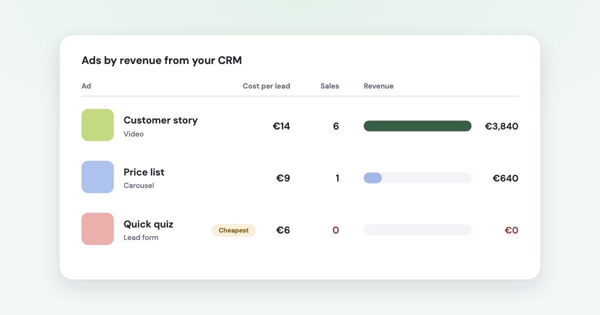 Ads ranked by revenue from a CRM: a customer story video brings six sales, while the quiz lead form with the cheapest leads brings none.