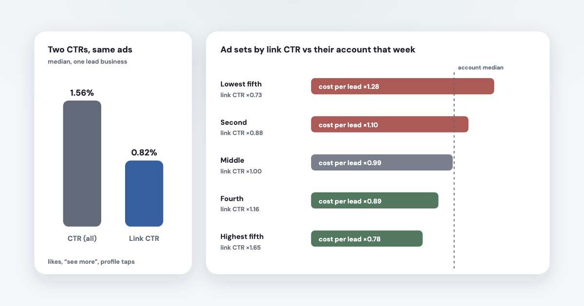 Five bars of link CTR from the lowest to the highest fifth of ad sets, with cost per lead falling from ×1.28 to ×0.78 of the account median.