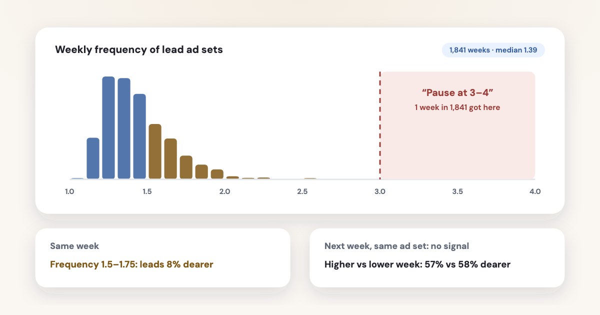 A histogram of weekly frequency in lead ad sets: almost every week sits between 1.1 and 1.8, while the popular “pause at 3–4” line stands far to the right where only one week in 1,841 reaches it.