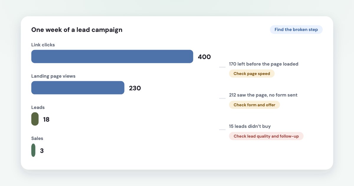 A funnel of bars for one week of a lead campaign — link clicks, landing page views, leads, sales — with each gap labelled by what to check: page speed, the form and offer, lead quality and follow-up.