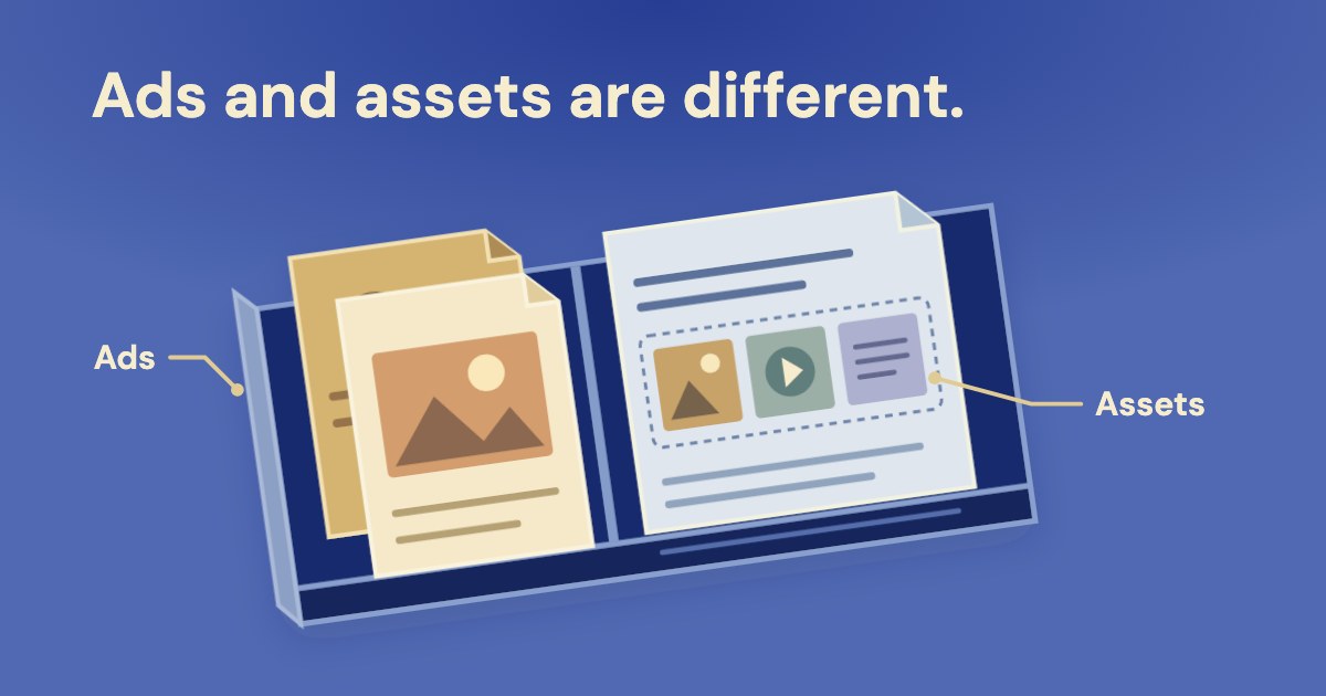 A diagonal sorting tray holds separate ad objects, while one ad contains smaller image, video and text assets on a cobalt-blue background.