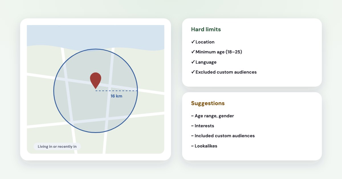 A map with a city pin and a 16 km radius ring, next to two lists: hard limits — location, minimum age up to 25, language, excluded audiences — and suggestions — age range, gender, interests, lookalikes.