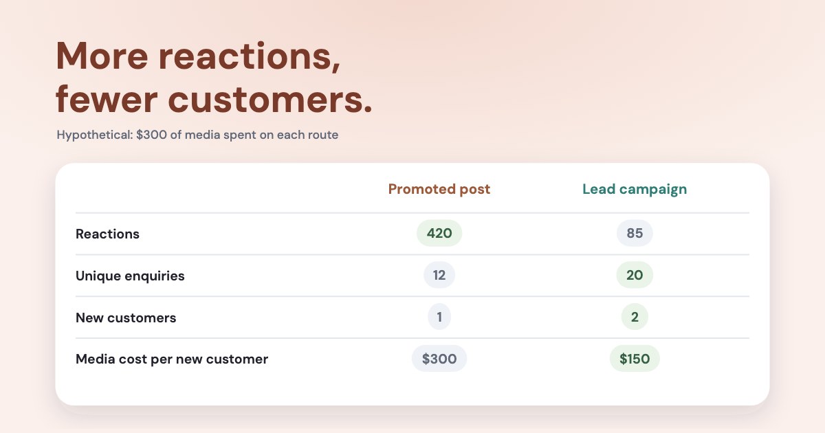 A table comparing a promoted post and a lead campaign with $300 spent on each: 420 against 85 reactions, but $300 against $150 per new customer, on a pale peach background.
