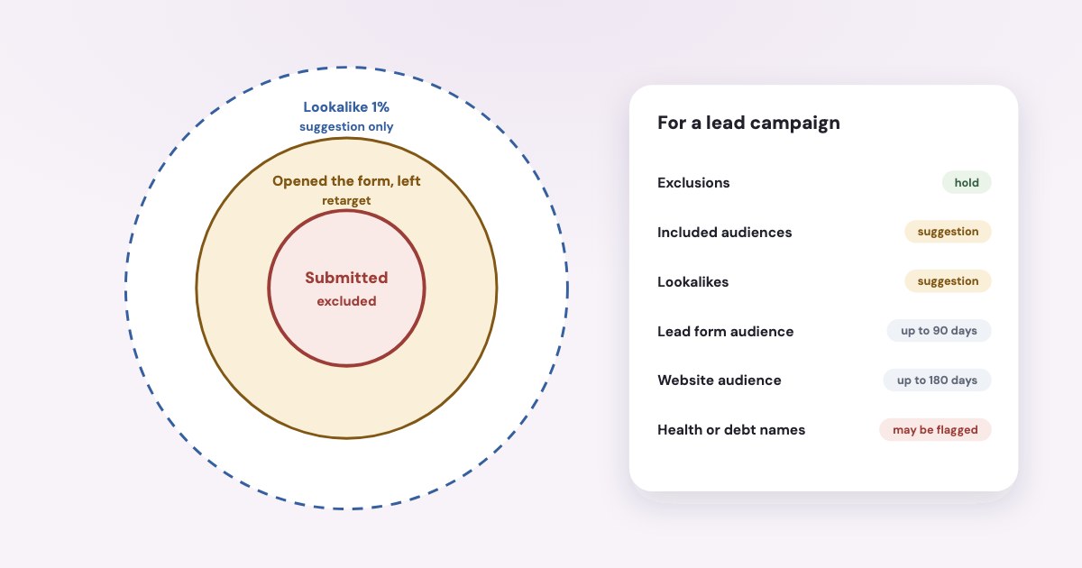 Rings of audiences around a lead campaign: people who submitted the form excluded with a solid line, people who opened it and left retargeted, and a lookalike drawn with a dashed line as only a suggestion.