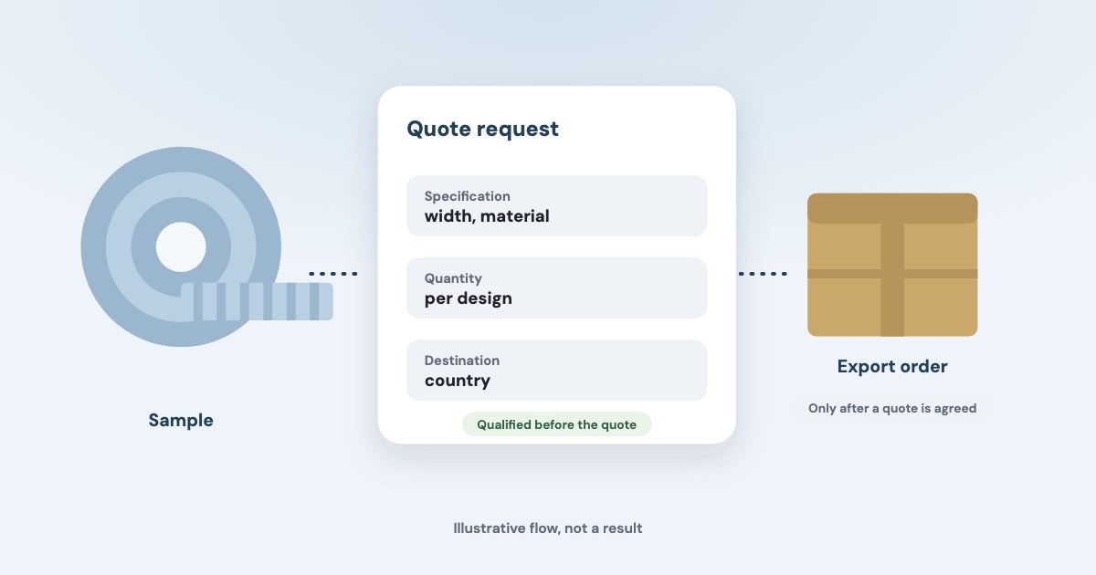 A roll of woven tape feeds a quote-request card with specification, quantity and destination fields, then a shipping crate, with a note that the flow is illustrative.