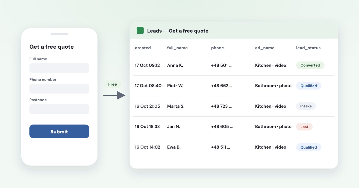 A Meta lead form sending new leads straight into a Google Sheet through Meta’s own connection, with a lead status column marking leads as qualified, converted or lost.