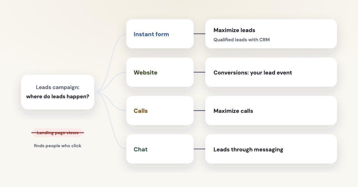 A decision tree for a Leads campaign: instant form leads to Maximize leads or qualified leads with a CRM, website to your lead event, calls to Maximize calls, chat to messaging — with landing page views crossed out.