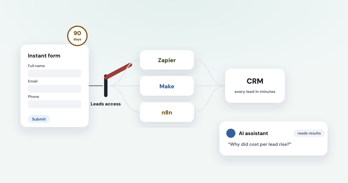 A lead form feeding Zapier, Make and n8n on the way to a CRM, with a Leads access checkpoint in between and a 90-day clock; to the side, an AI assistant reading the ad account’s results instead of leads.