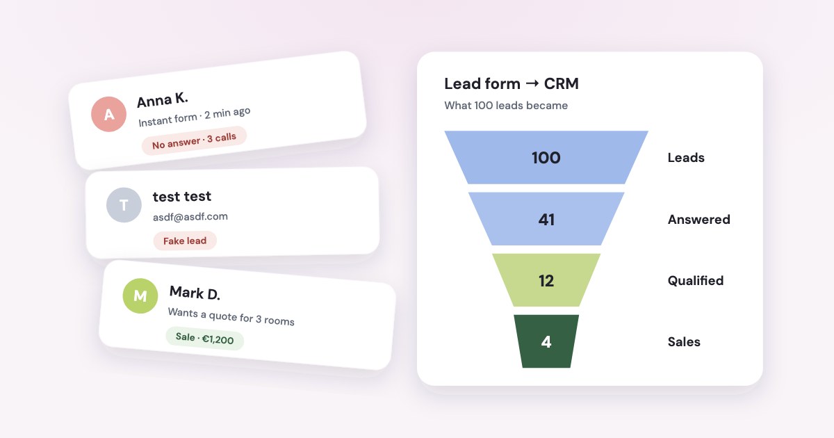 Three lead cards — no answer after 3 calls, a fake “test test” lead and a €1,200 sale — next to a funnel: 100 leads, 41 answered, 12 qualified, 4 sales.