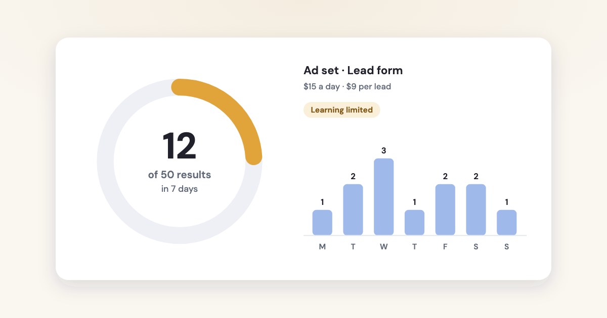 A progress ring showing 12 of 50 results in 7 days next to an ad set at $15 a day and $9 per lead, marked Learning limited, with leads per day from 1 to 3.