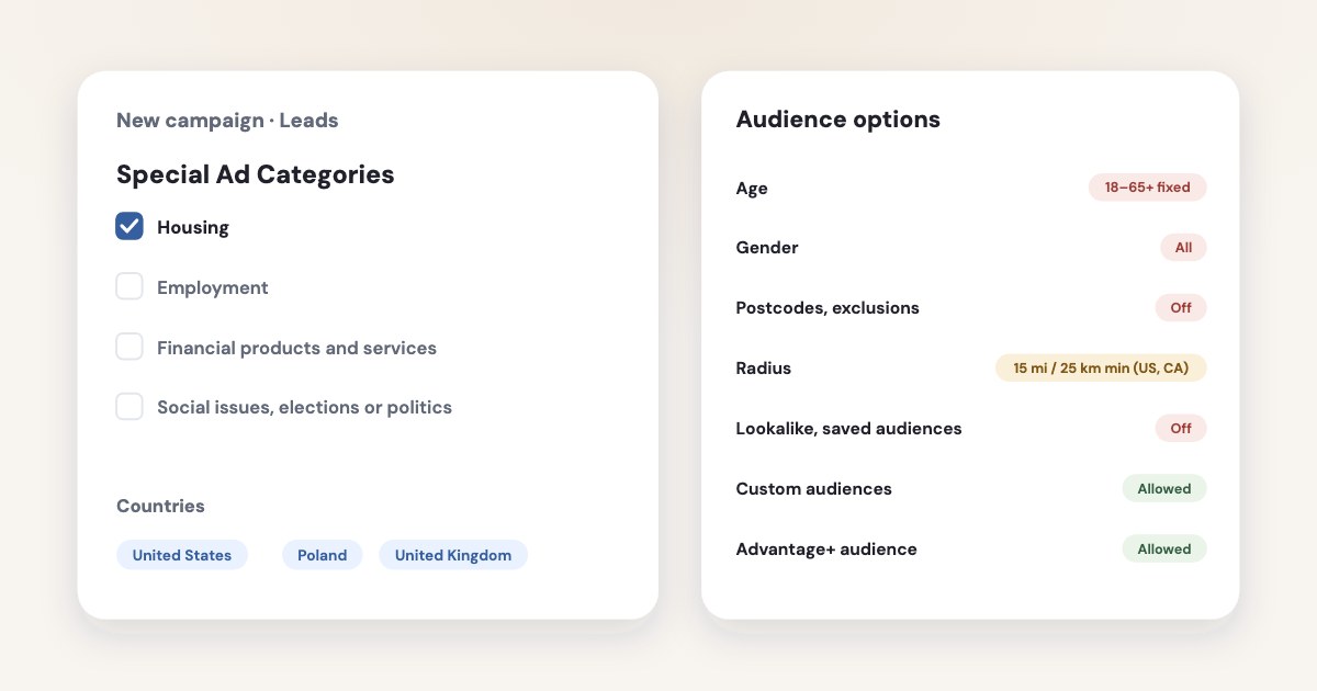 The Special Ad Categories step in a Meta campaign with Housing selected and countries chosen, next to the audience options it locks: age 18 to 65+, all genders, no postcodes, a wider radius, no lookalikes.