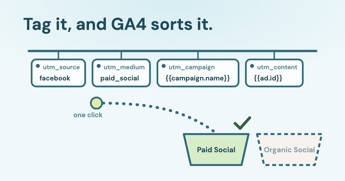 A Meta ad link split into labelled tags, with the double-brace macros filled in and arrows sorting the click into a Paid Social tray rather than Organic Social, on a pale blue background.
