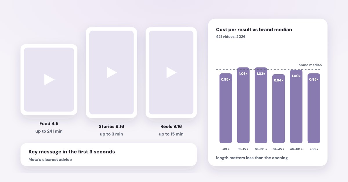 Three phone frames — 4:5 feed, 9:16 Stories and Reels — with their length limits, beside a chart where cost per result stays flat across six video lengths.