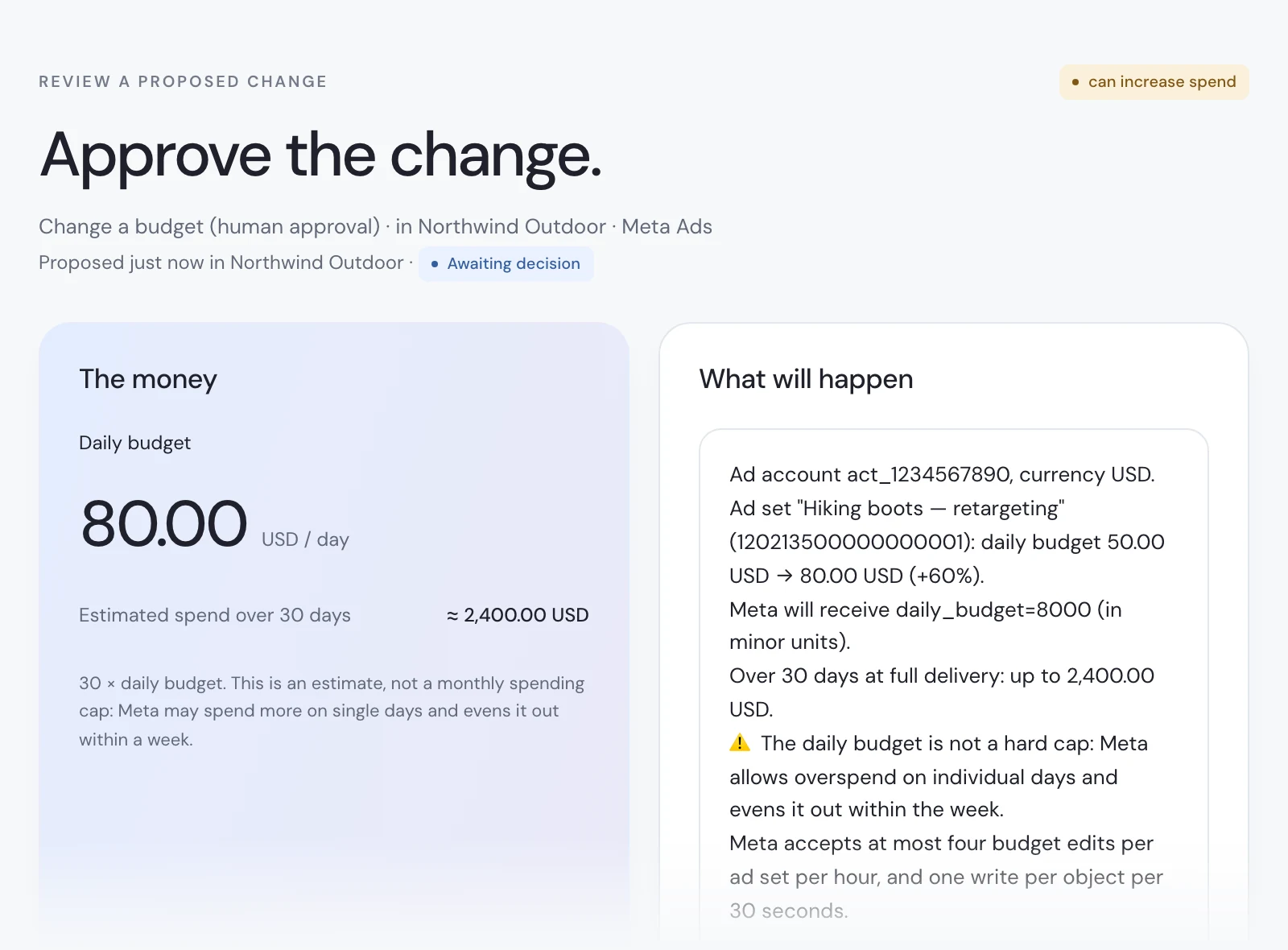 Variafy approval page for raising an ad set’s daily budget from 50 to 80 US dollars: 80.00 USD a day, about 2,400 USD over 30 days, marked “can increase spend” and awaiting a decision