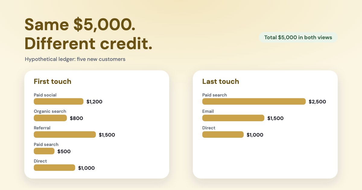 The same $5,000 of revenue split into channel bars twice, once by first touch and once by last touch, with the total unchanged above both, on a pale gold background.