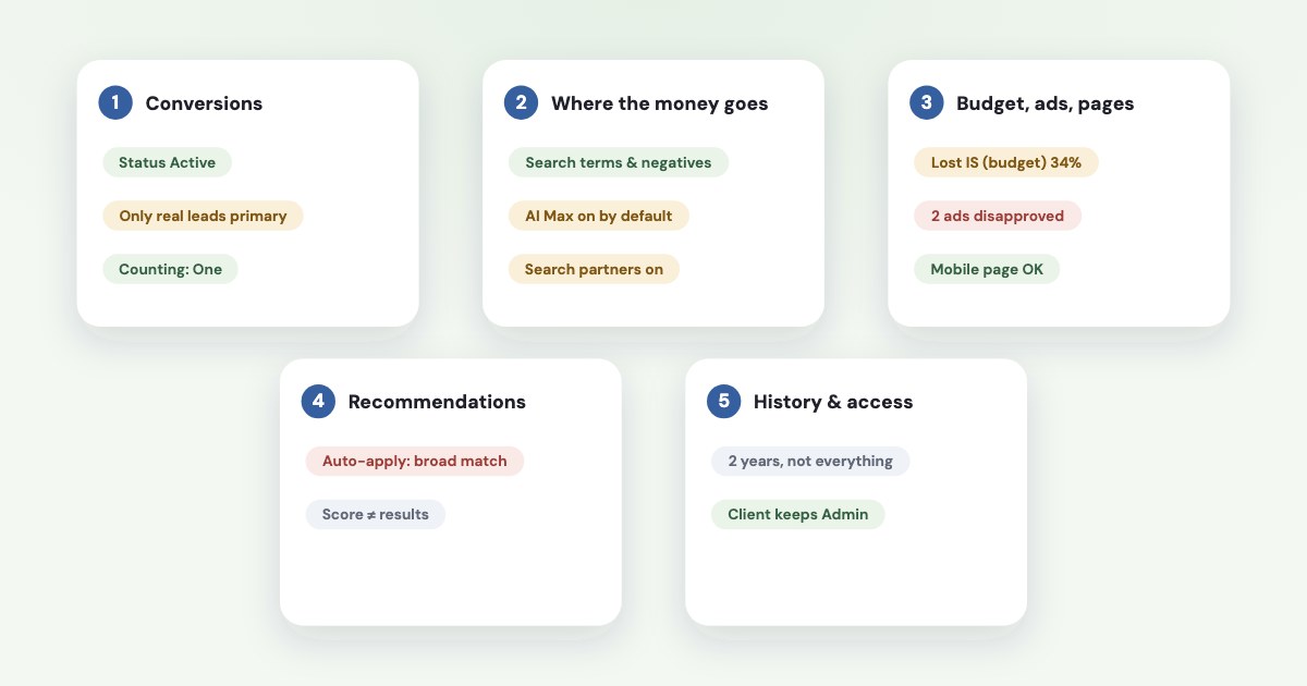 A five-part Google Ads audit checklist — conversions, where the money goes, budget and pages, recommendations, history and access — with flags on primary actions, AI Max and auto-apply.