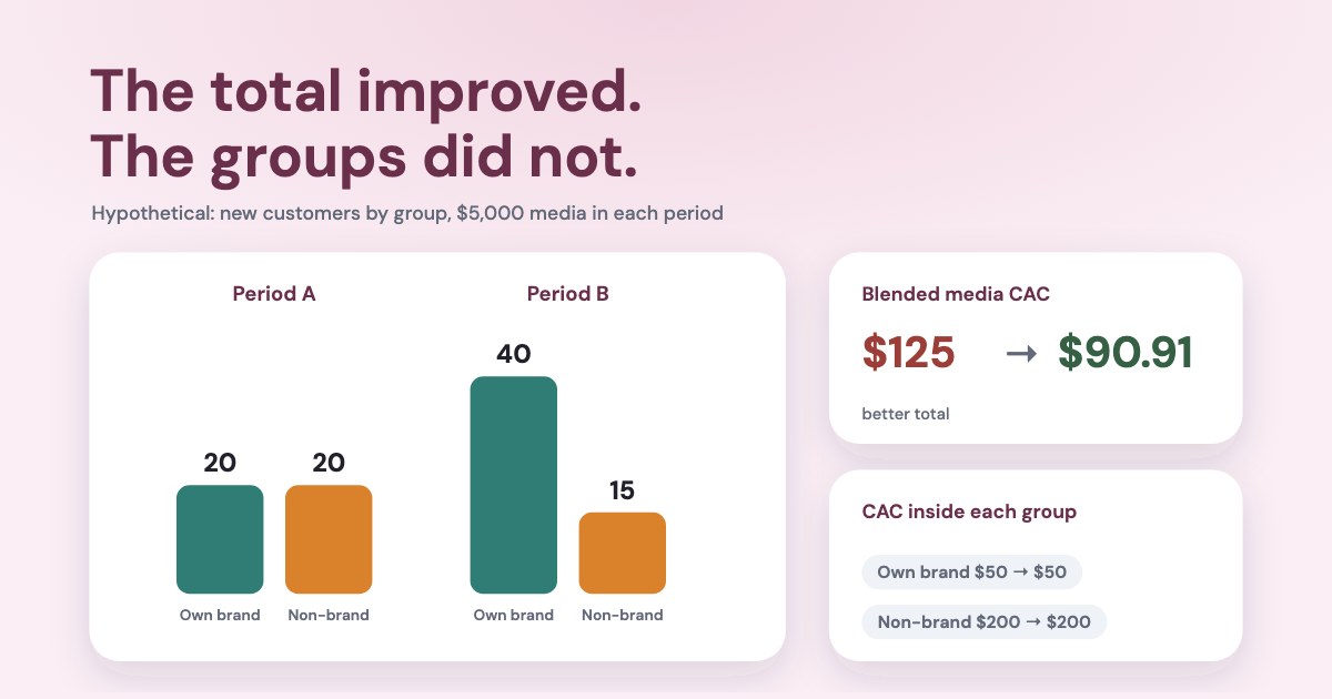 Bars of new customers for own brand and non-brand in two periods beside blended CAC falling from $125 to $90.91 while each group stays at $50 and $200, on a pale pink background.