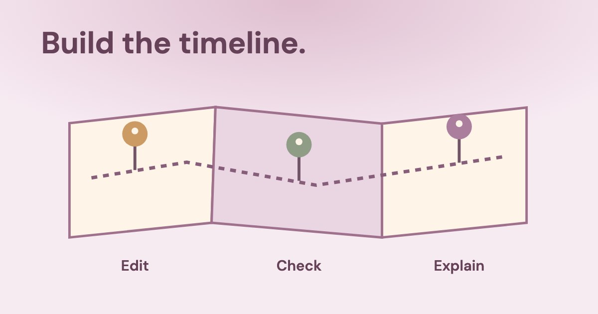 A folded timeline ribbon carries three coloured pins labelled Edit, Check and Explain on a muted rose background.