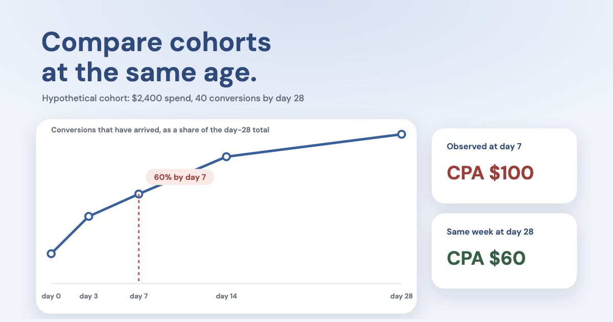 A rising curve of conversions that have arrived by day, marked at 60% on day 7, beside two cards showing CPA $100 at day 7 and $60 at day 28, on a pale periwinkle background.
