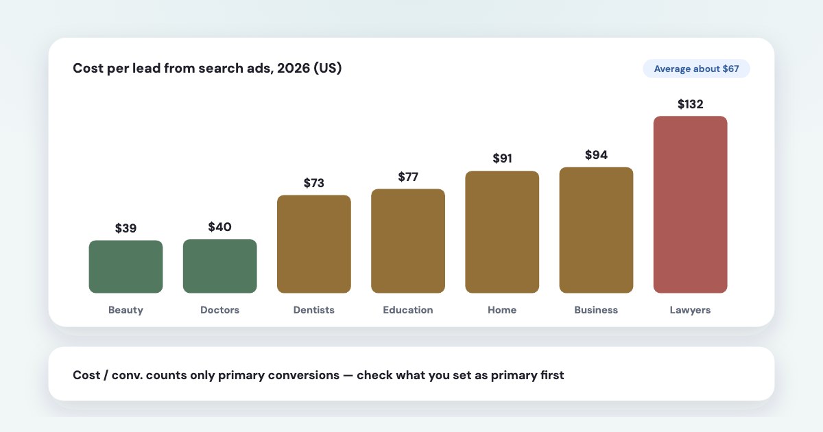 Columns of 2026 cost per lead from search ads by industry — beauty and doctors about $40, dentists and education in the $70s, lawyers about $132 — with a note that Google counts only primary conversions as leads.